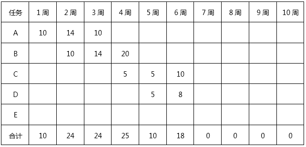 高级信息系统项目管理师,历年真题,《信息系统项目管理师》（案例分析）真题汇编