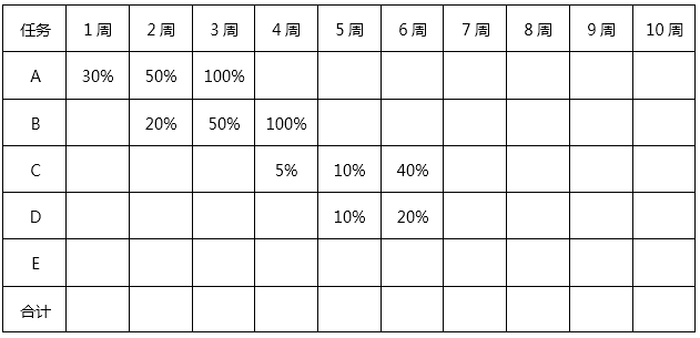 高级信息系统项目管理师,历年真题,《信息系统项目管理师》（案例分析）真题汇编