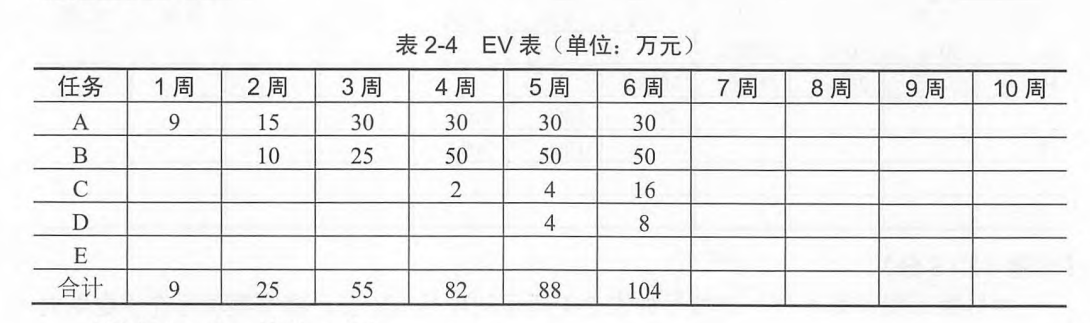 高级信息系统项目管理师,历年真题,《信息系统项目管理师》案例分析真题