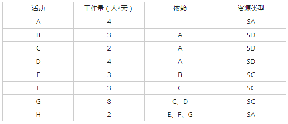 高级信息系统项目管理师,历年真题,《信息系统项目管理师》（案例分析）真题汇编