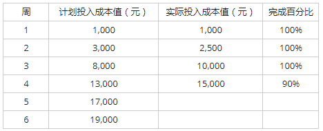 高级信息系统项目管理师,历年真题,2018年上半年《信息系统项目管理师》真题