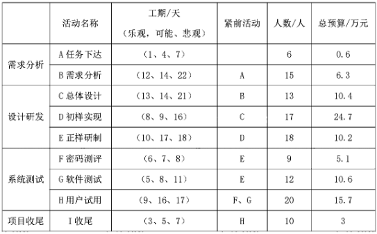 高级信息系统项目管理师,章节练习,高级信息系统项目管理师案例分析