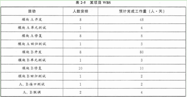 高级信息系统项目管理师,章节冲刺,高级信息系统项目管理师