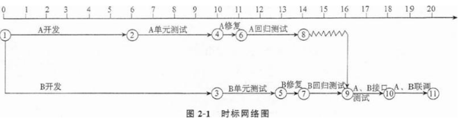 高级信息系统项目管理师,章节冲刺,高级信息系统项目管理师