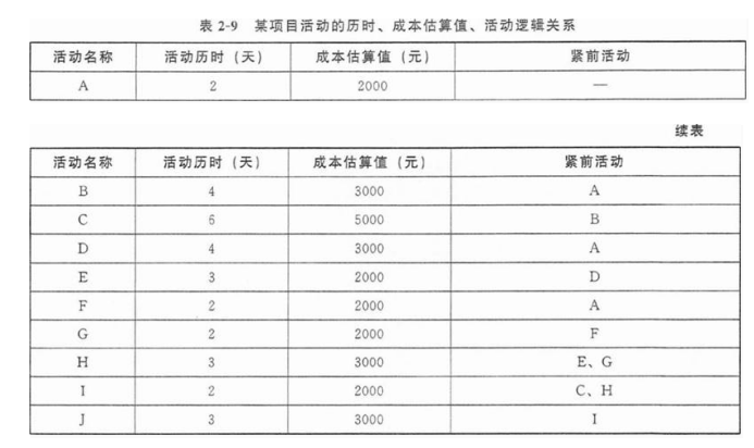 高级信息系统项目管理师,章节冲刺,高级信息系统项目管理师