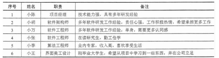 高级信息系统项目管理师,章节冲刺,高级信息系统项目管理师