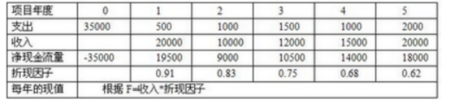 高级信息系统项目管理师,章节冲刺,高级信息系统项目管理师