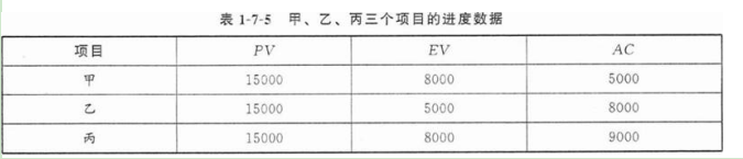高级信息系统项目管理师,章节冲刺,高级信息系统项目管理师