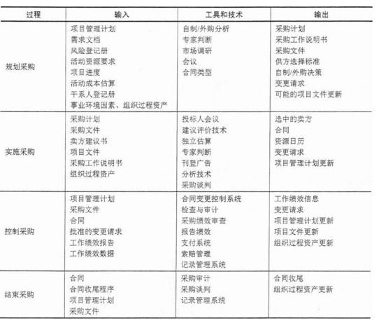 高级信息系统项目管理师,章节冲刺,高级信息系统项目管理师