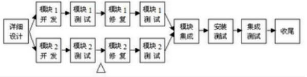 高级信息系统项目管理师,章节冲刺,高级信息系统项目管理师