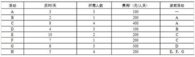 高级信息系统项目管理师,章节冲刺,高级信息系统项目管理师