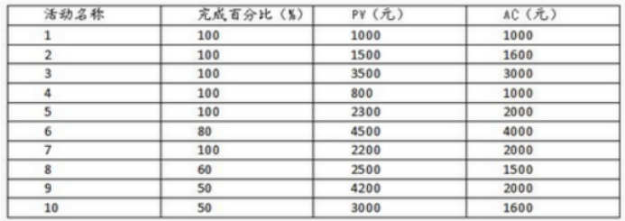 高级信息系统项目管理师,章节冲刺,高级信息系统项目管理师