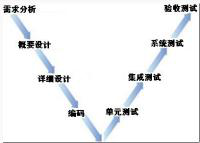 中级系统集成项目管理工程师,章节练习,基础复习,信息系统集成专业技术知识