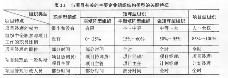 中级系统集成项目管理工程师,章节练习,基础复习,信息系统集成专业技术知识