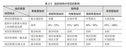 中级系统集成项目管理工程师,章节练习,基础复习,信息化知识