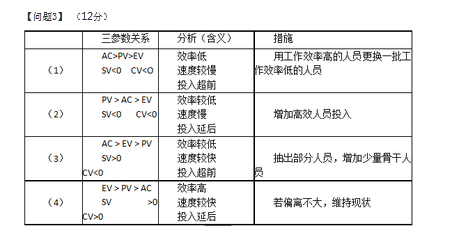 中级系统集成项目管理工程师,押题密卷,2021年《系统集成项目管理工程师》案例分析押题密卷1