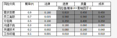 中级系统集成项目管理工程师,押题密卷,2021年《系统集成项目管理工程师》案例分析押题密卷1