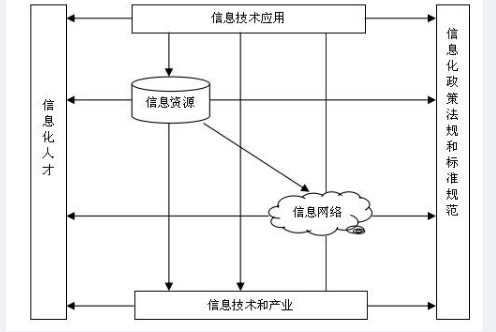 中级系统集成项目管理工程师,章节练习,基础复习,信息技术基础