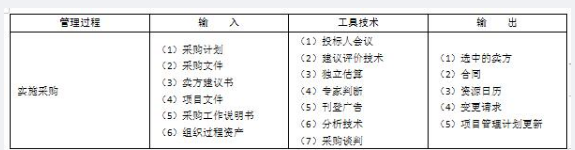 中级系统集成项目管理工程师,章节练习,基础复习,中级系统集成项目管理知识域