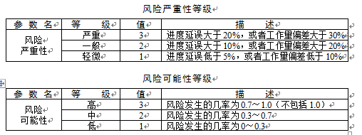 中级系统集成项目管理工程师,章节练习,基础复习,十大知识域