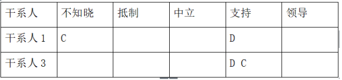 中级系统集成项目管理工程师,章节练习,基础复习,十大知识域