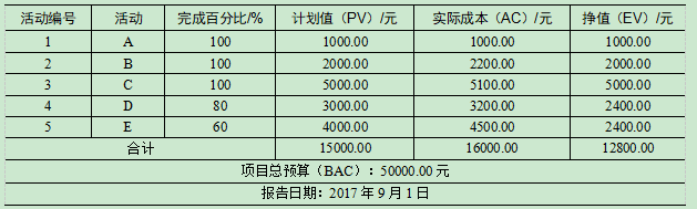中级系统集成项目管理工程师,章节练习,基础复习,中级系统集成项目管理知识域
