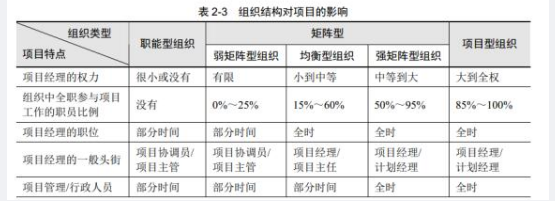 中级系统集成项目管理工程师,章节练习,项目管理基础 中级系统集成项目管理工程师,章节练习,项目管理基础