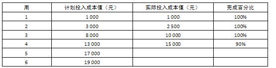 中级系统集成项目管理工程师,章节练习,基础复习,中级系统集成项目管理知识域