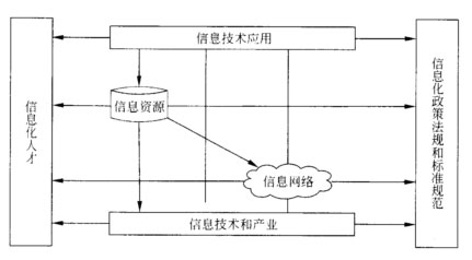 中级系统集成项目管理工程师,章节练习,中级系统集成项目管理工程师综合知识