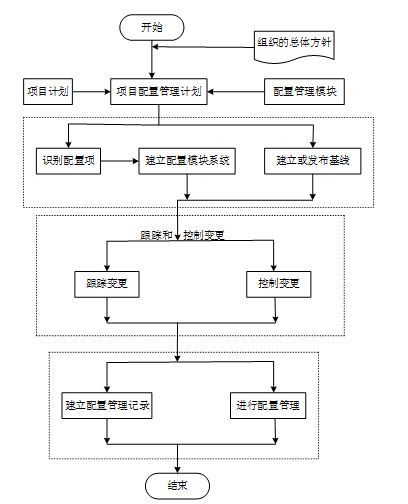 中级系统集成项目管理工程师,章节练习,中级系统集成项目管理工程师综合知识