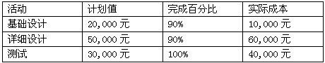 中级系统集成项目管理工程师,历年真题,2009年上半年《系统集成项目管理工程师》真题