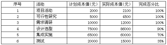 中级系统集成项目管理工程师,历年真题,2009年下半年《系统集成项目管理工程师》案例分析真题