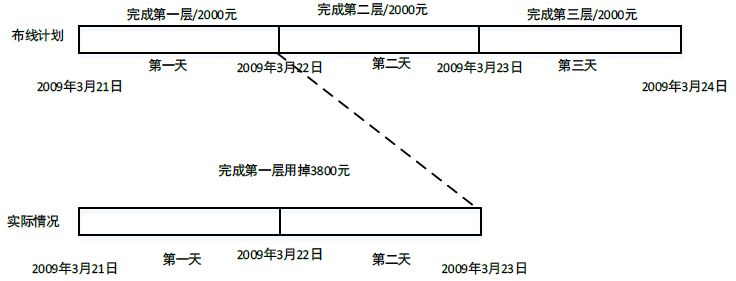 中级系统集成项目管理工程师,历年真题,2010年上半年《系统集成项目管理工程师》真题