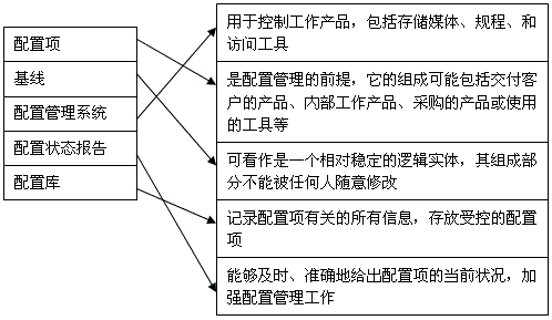 中级系统集成项目管理工程师,章节练习,中级系统集成项目管理工程师案例分析