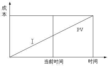 中级系统集成项目管理工程师,历年真题,2011年上半年《系统集成项目管理工程师》案例分析真题