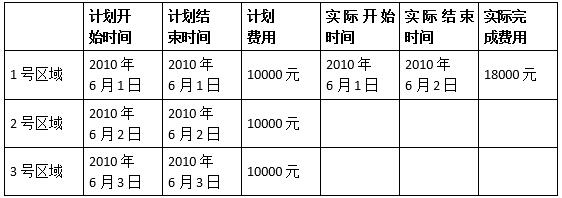 中级系统集成项目管理工程师,历年真题,2010年下半年《系统集成项目管理工程师》真题