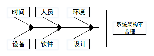 中级系统集成项目管理工程师,历年真题,2010年下半年《系统集成项目管理工程师》真题