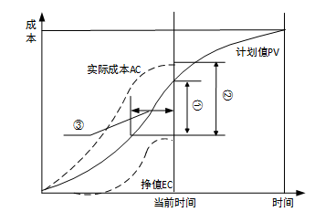 中级系统集成项目管理工程师,历年真题,2011年上半年《系统集成项目管理工程师》真题