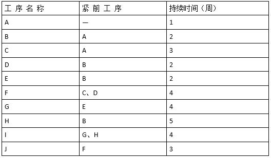 中级系统集成项目管理工程师,历年真题,2010年下半年《系统集成项目管理工程师》真题