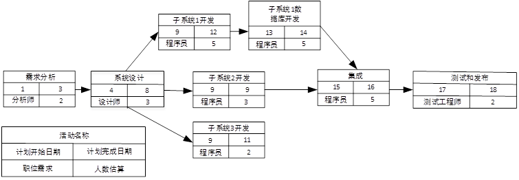 中级系统集成项目管理工程师,历年真题,2012年上半年《系统集成项目管理工程师》案例分析真题