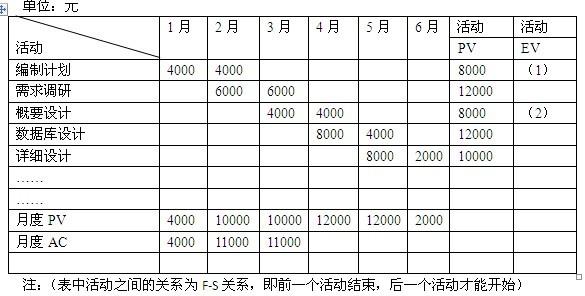 中级系统集成项目管理工程师,历年真题,2012年下半年《系统集成项目管理工程师》案例分析真题