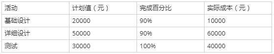 中级系统集成项目管理工程师,历年真题,2014年下半年《系统集成项目管理工程师》真题