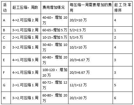 中级系统集成项目管理工程师,章节练习,中级系统集成项目管理工程师案例分析