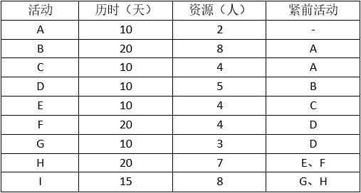 中级系统集成项目管理工程师,历年真题,2016年上半年《系统集成项目管理工程师》案例分析真题