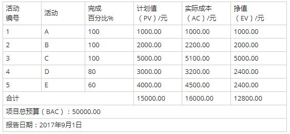 中级系统集成项目管理工程师,历年真题,2017年下半年《系统集成项目管理工程师》真题