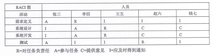 中级系统集成项目管理工程师,历年真题,2019年上半年《系统集成项目管理工程师》真题