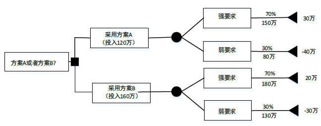 中级系统集成项目管理工程师,历年真题,2016年上半年《系统集成项目管理工程师》真题