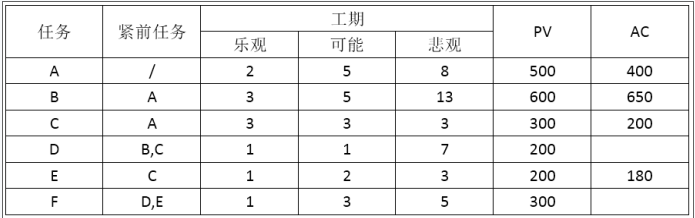 中级系统集成项目管理工程师,历年真题,2019年下半年《系统集成项目管理工程师》案例分析真题