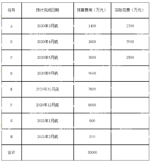 中级系统集成项目管理工程师,历年真题,2021年上半年《系统集成项目管理工程师》案例分析真题