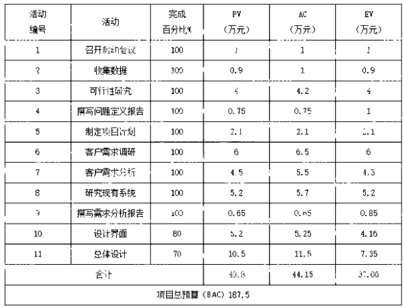 中级系统集成项目管理工程师,历年真题,2021年上半年《系统集成项目管理工程师》真题